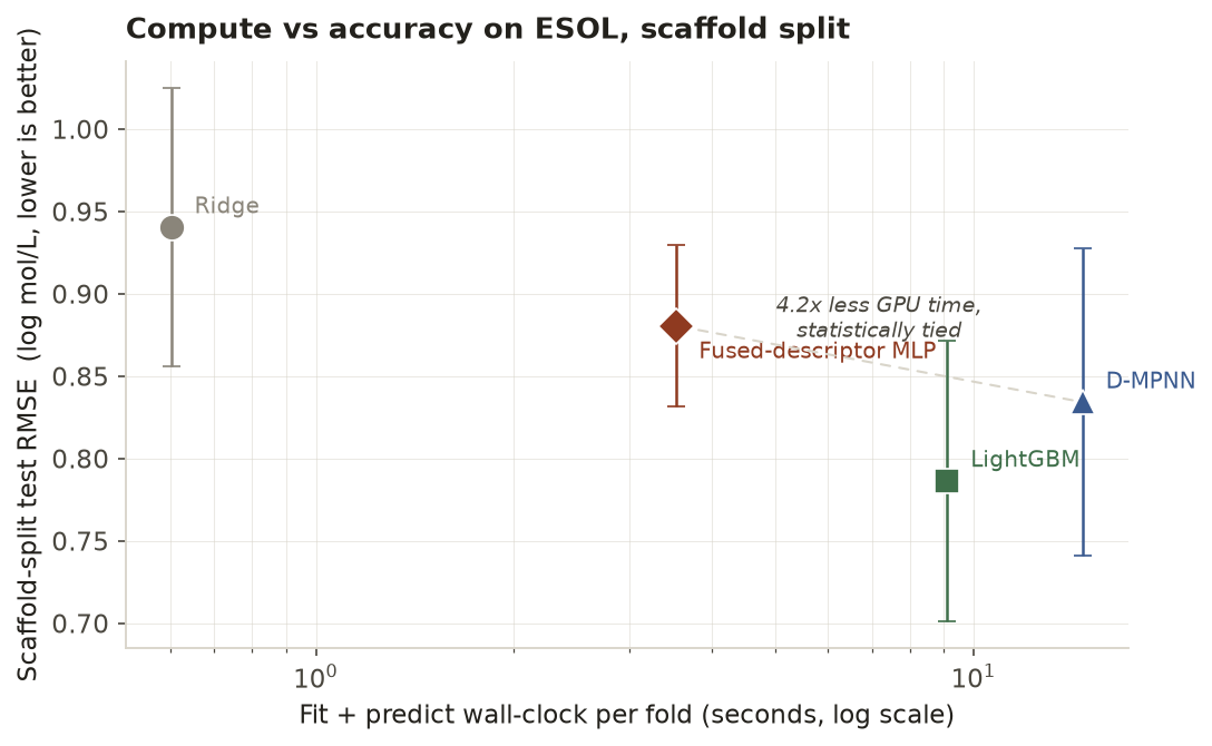 Scatter plot with GPU wall-clock seconds per fold on a log x-axis and scaffold-split RMSE on the y-axis, showing ridge, LightGBM, a fused-descriptor MLP, and a D-MPNN, with 95% confidence interval error bars and a dashed tie line between the MLP and the D-MPNN.