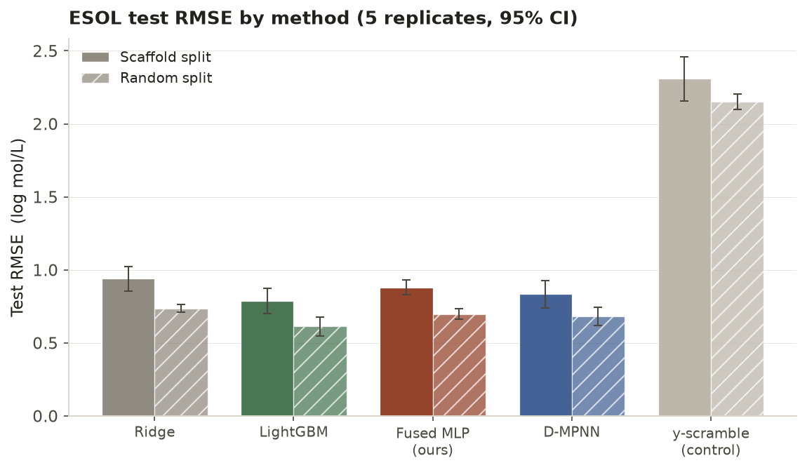 Grouped bar chart of test RMSE per method on the scaffold and random ESOL splits, with 95% confidence interval bars, including a y-scramble control whose bars rise above 2.1.